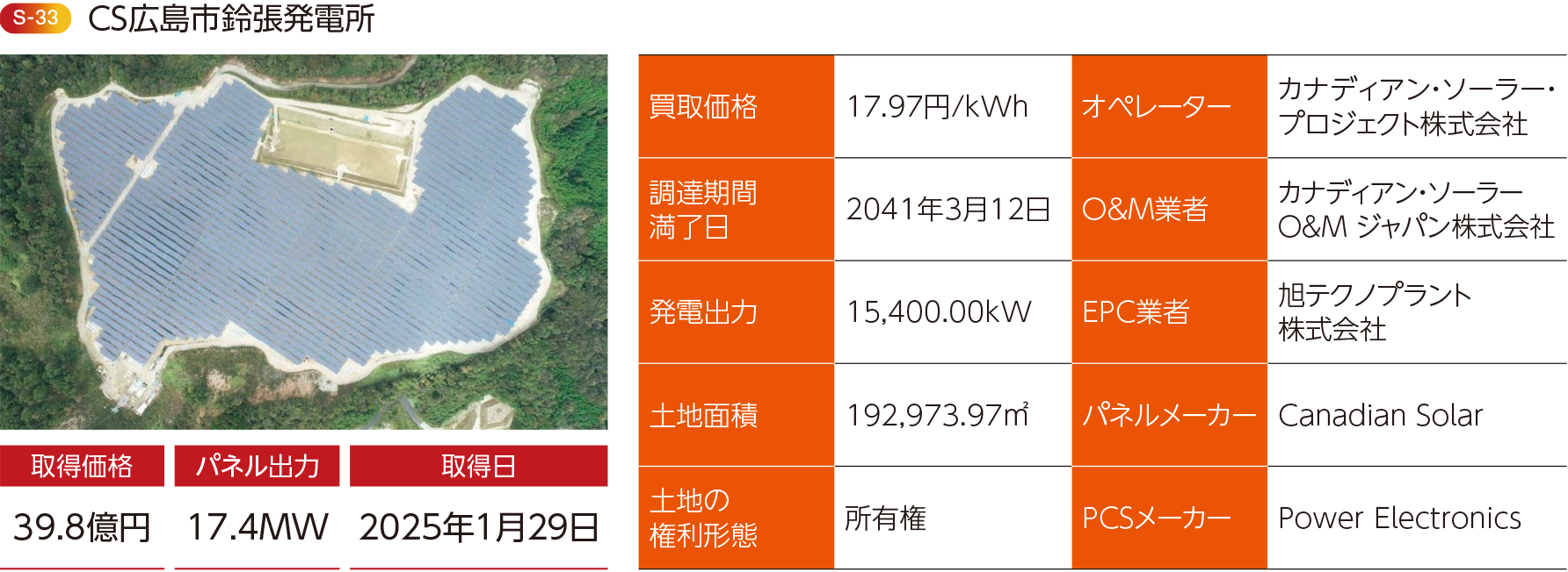 新規資産取得の概要