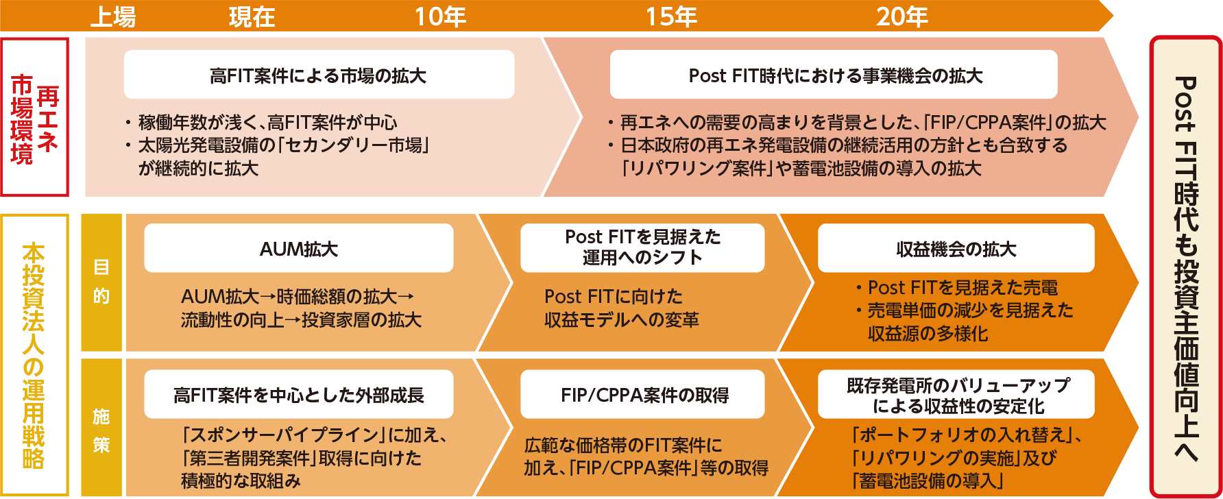 再生可能エネルギー市場環境の変化に対しどのような対応を行うかについての考え方