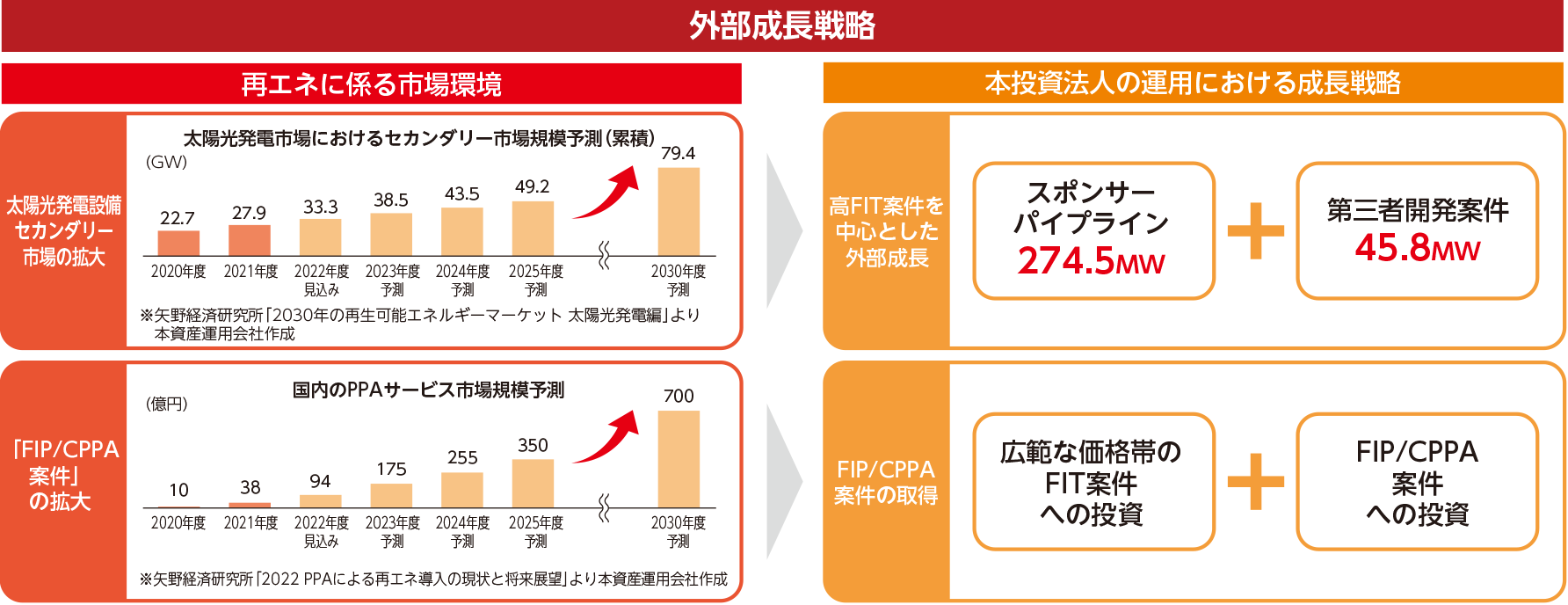 外部成長戦略