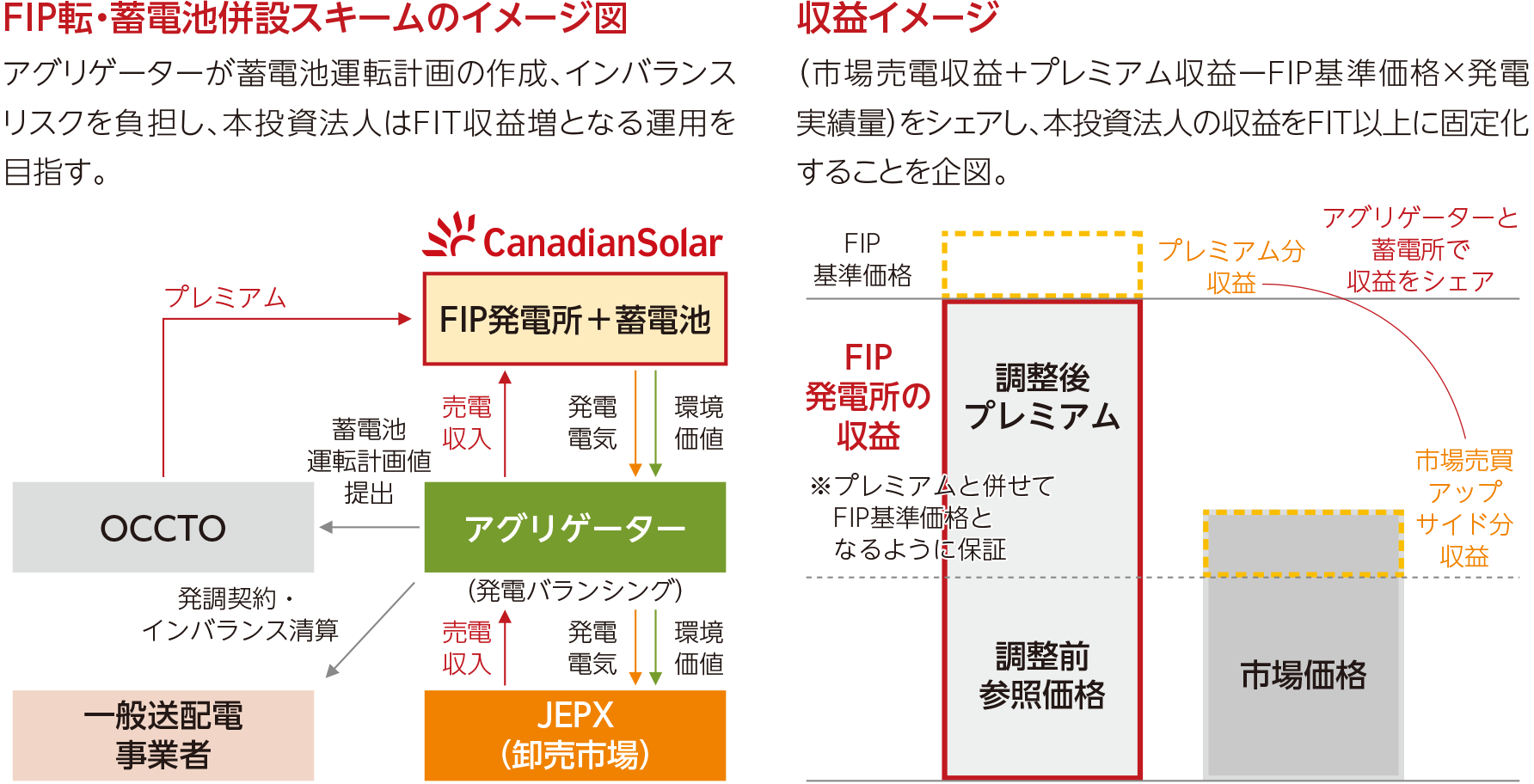 FIP転・蓄電池併設スキームのイメージ図 収益イメージ