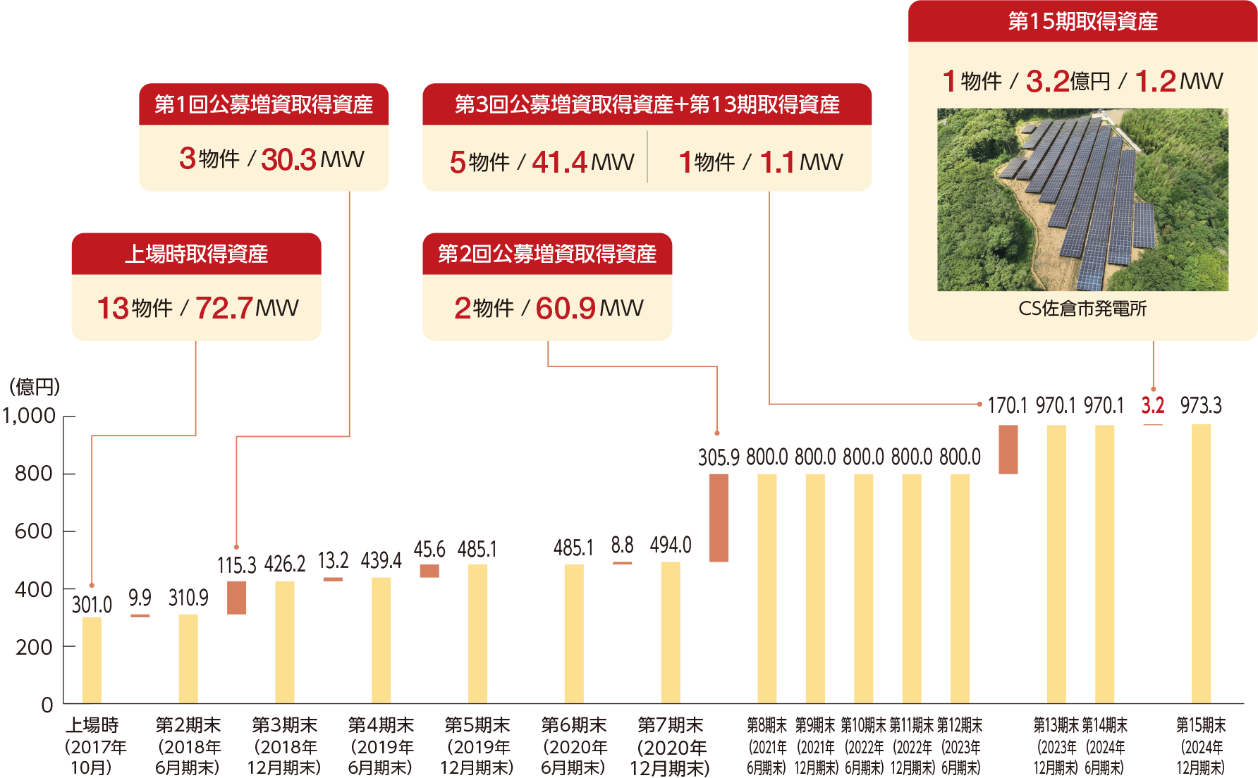 継続的な資産規模拡大の実績