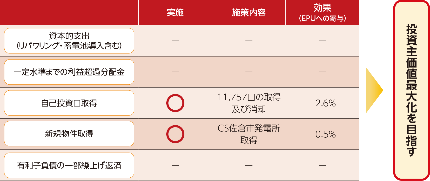 キャッシュマネジメント方針の見直しに基づいて、第15期に行った施策と効果