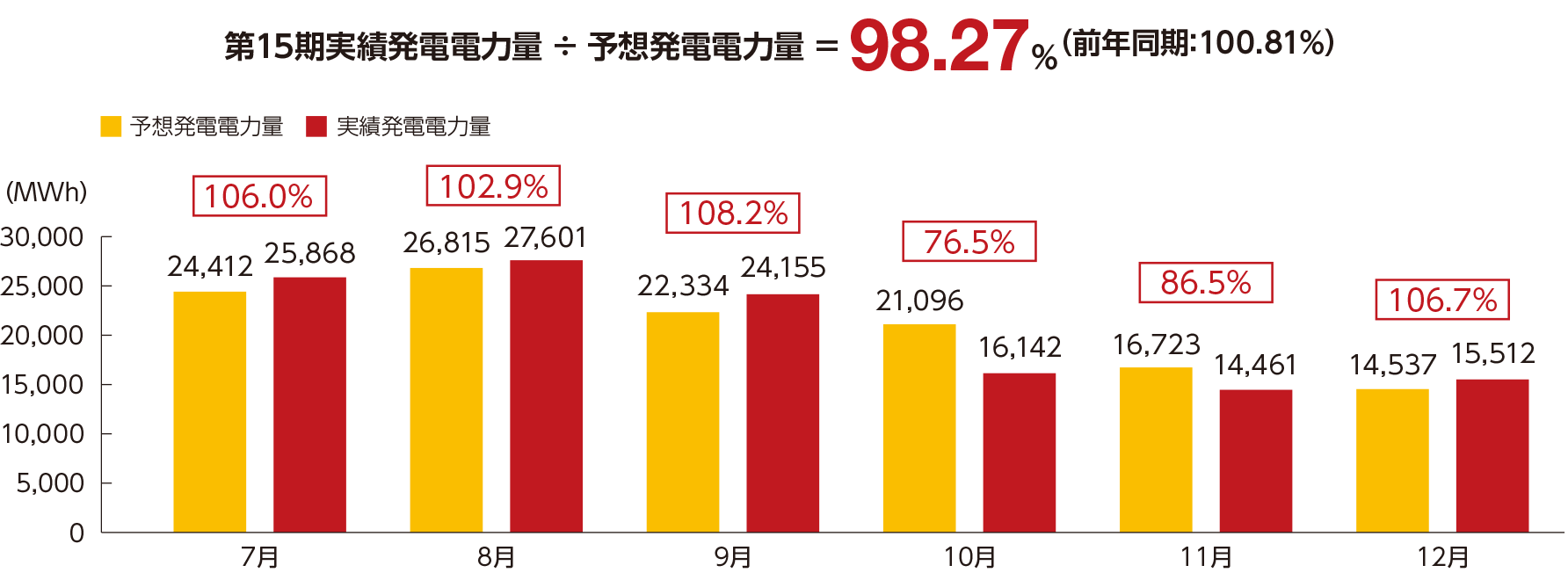 第15期実績発電電力量÷予想発電電力量＝98.27％（前年同期：100.81%）