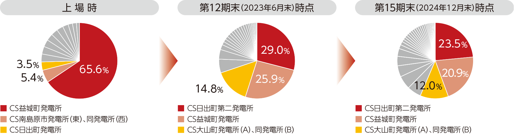 分散状況の推移（パネル出力ベース）