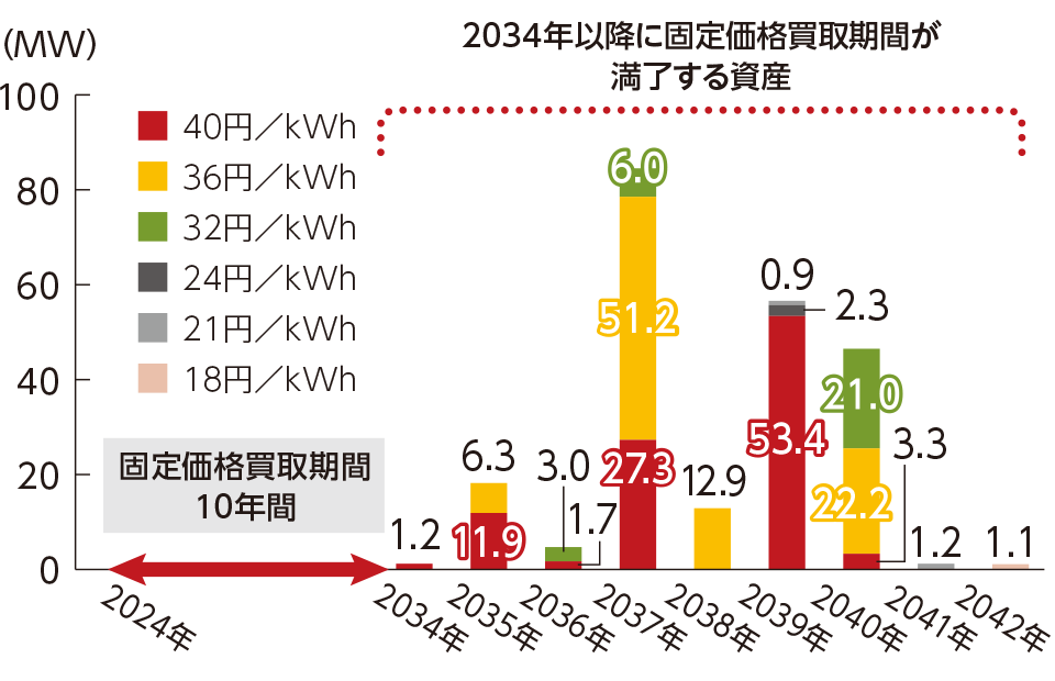 固定価格買取期間の残存期間（パネル出力ベース）