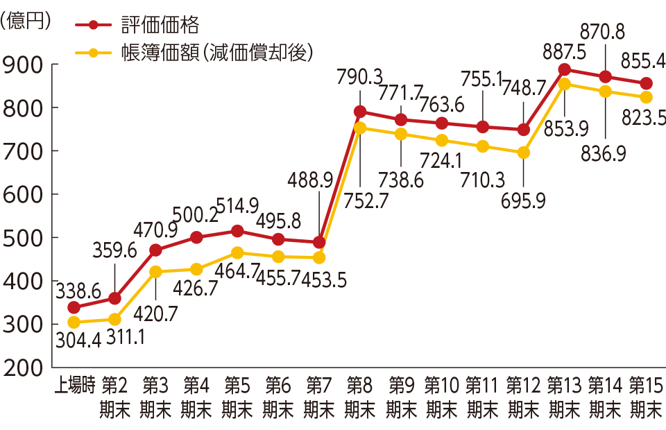 評価価格・帳簿価額（減価償却後）の推移