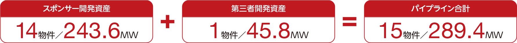 第三者開発案件の取得を加速し、早期の資産拡大を目指す