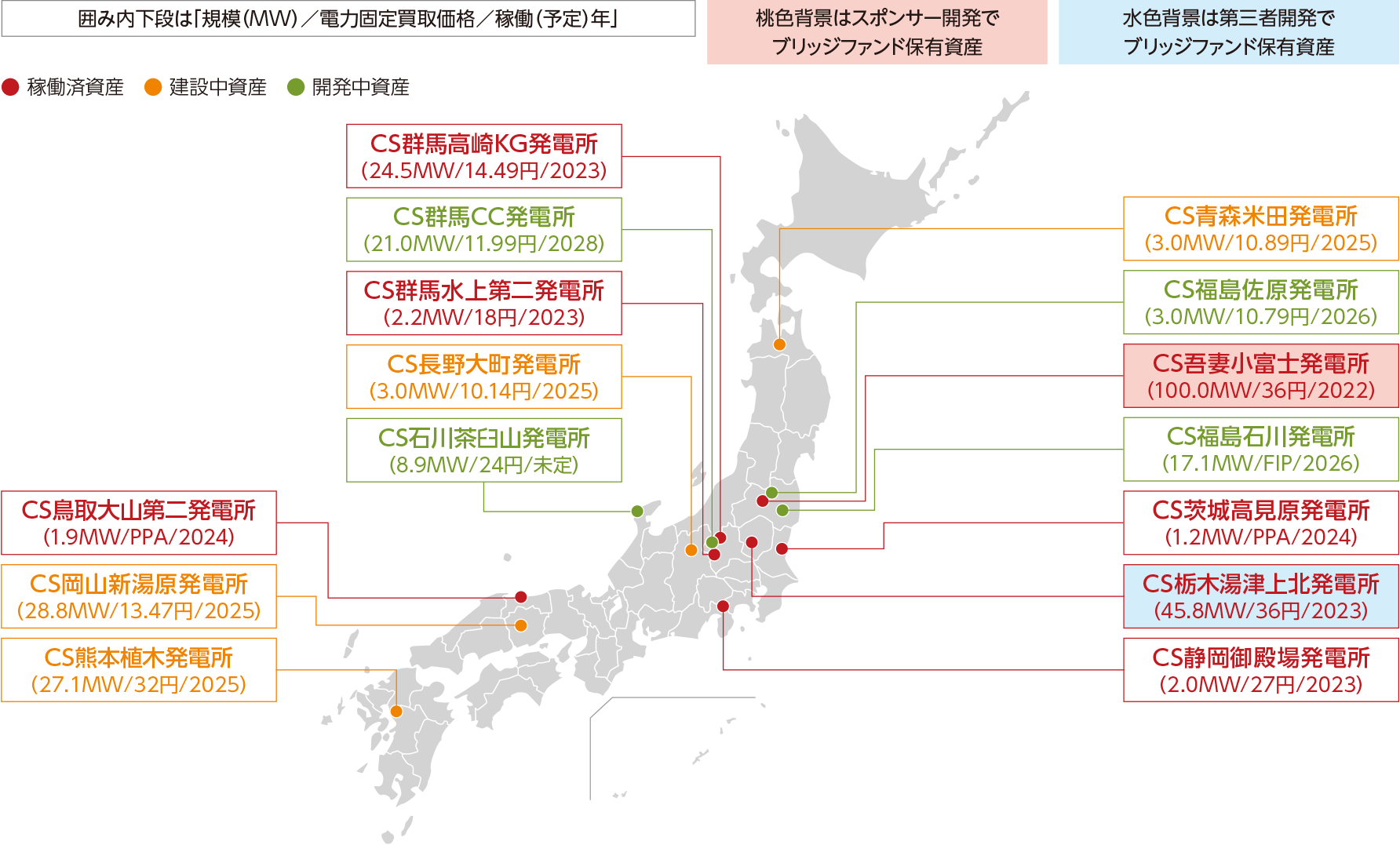 スポンサー開発資産を中心とした豊富なパイプライン