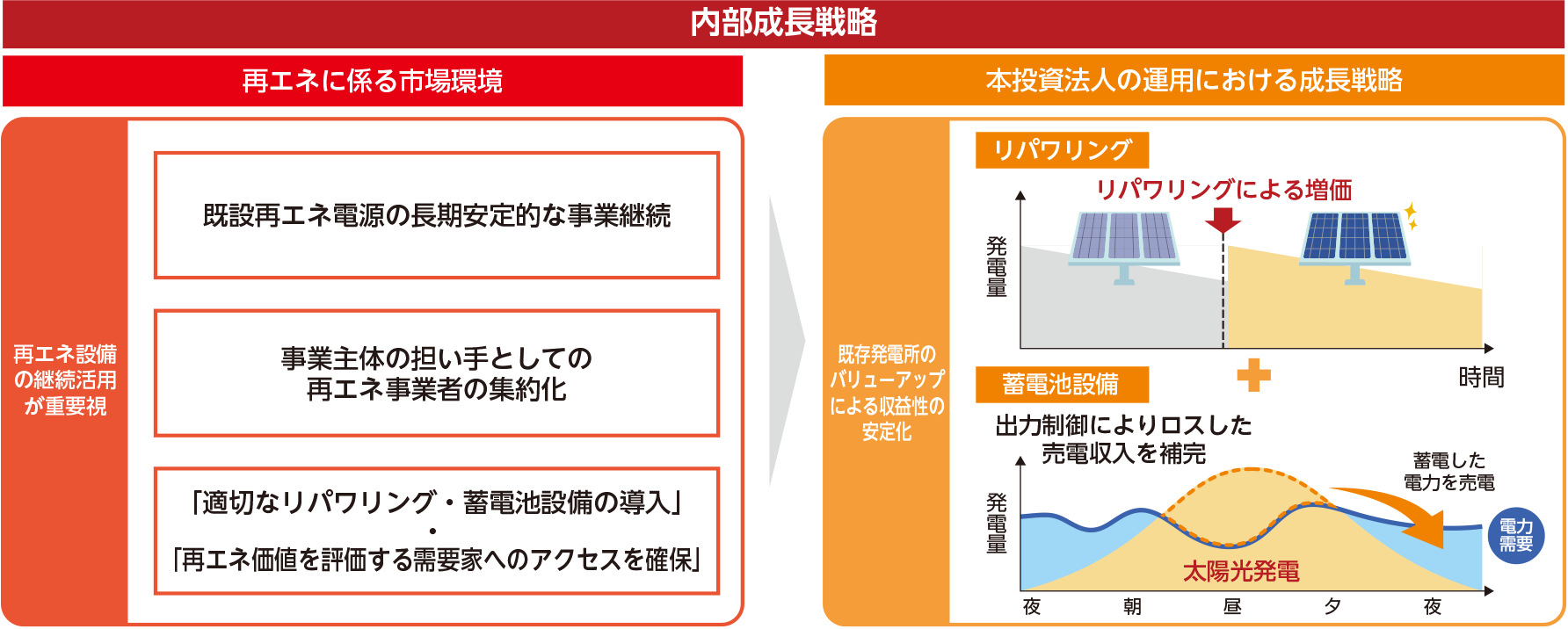 内部成長戦略