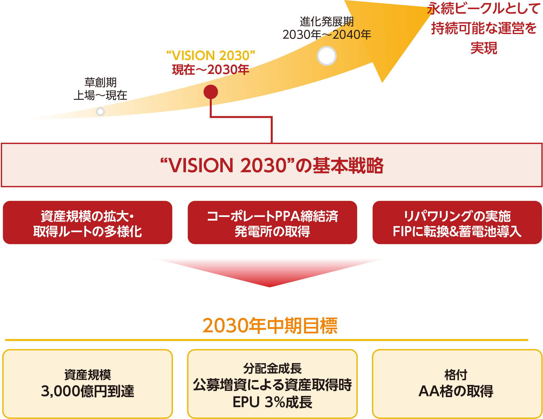 本投資法人の中長期戦略・再エネ市場環境