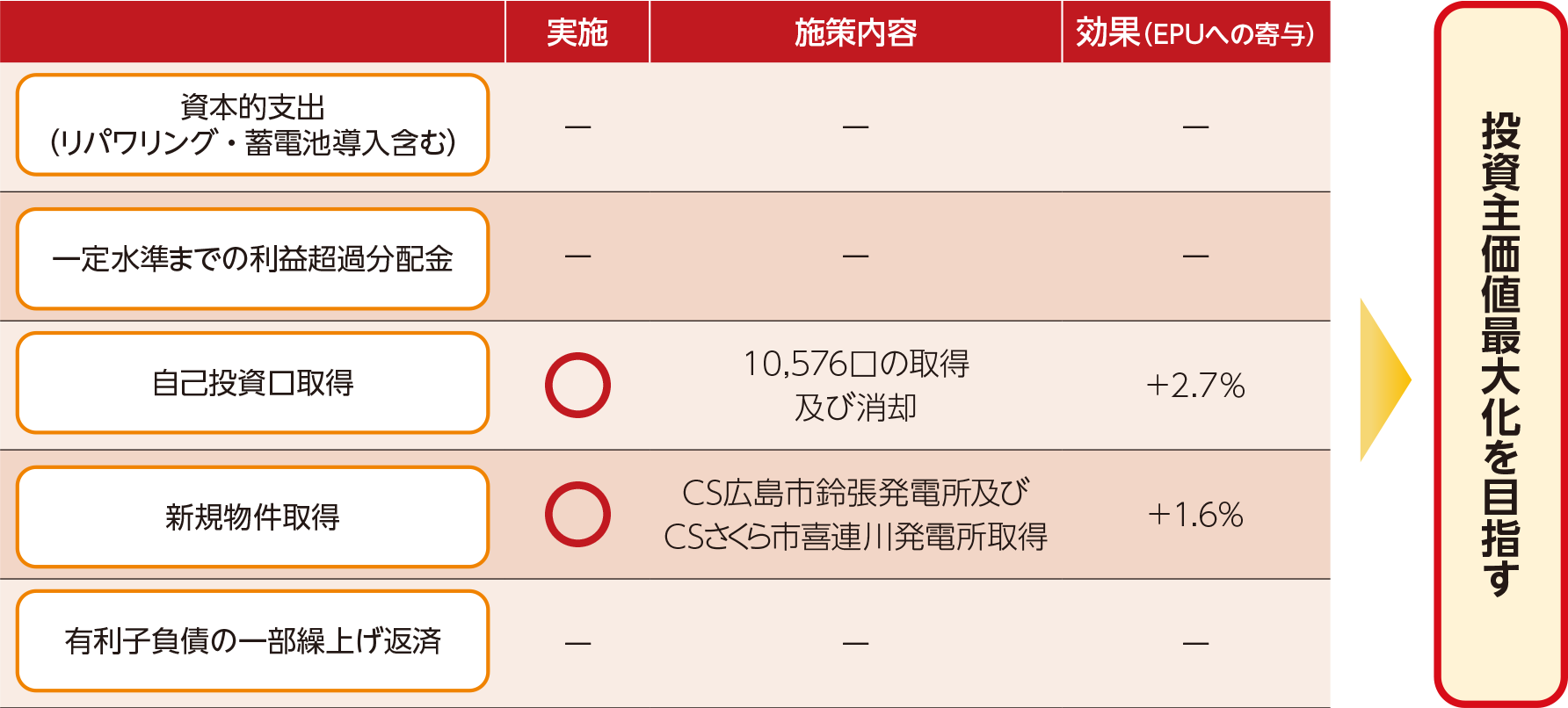キャッシュマネジメント方針の見直しに基づき、第16期に以下の施策を実施