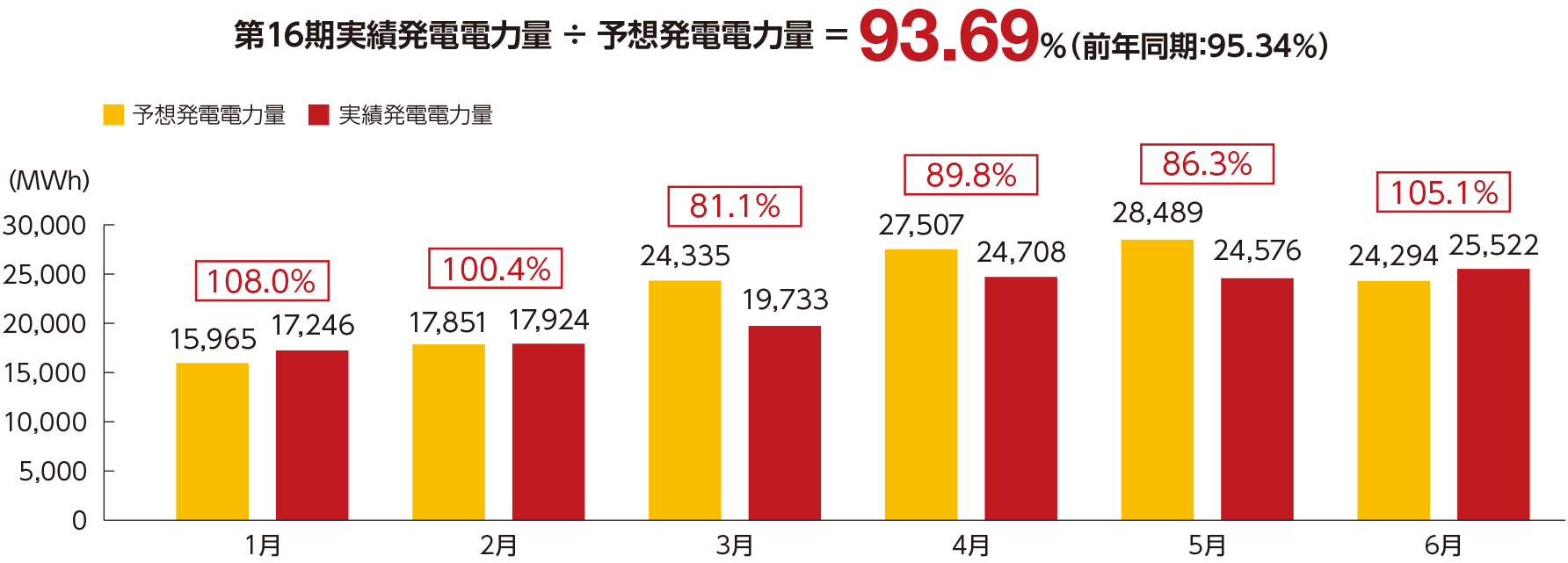 第16期実績発電電力量 ÷ 予想発電電力量 ＝ 93.69％（前年同期：95.34%）