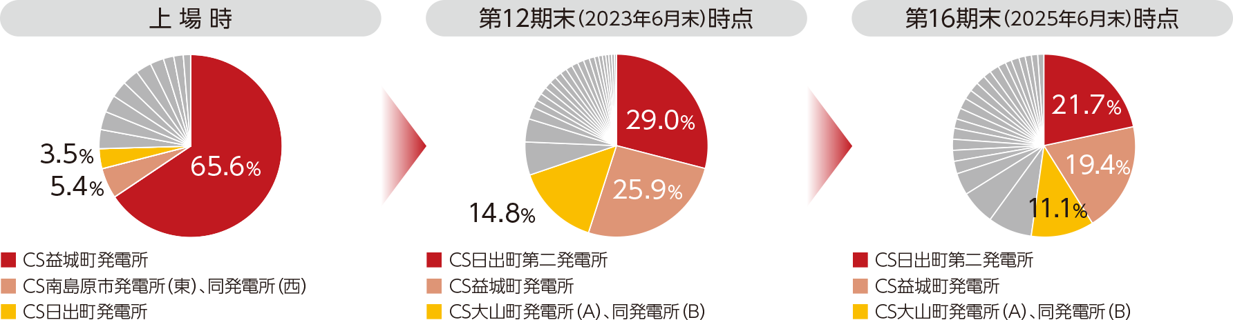 分散状況の推移（パネル出力ベース）