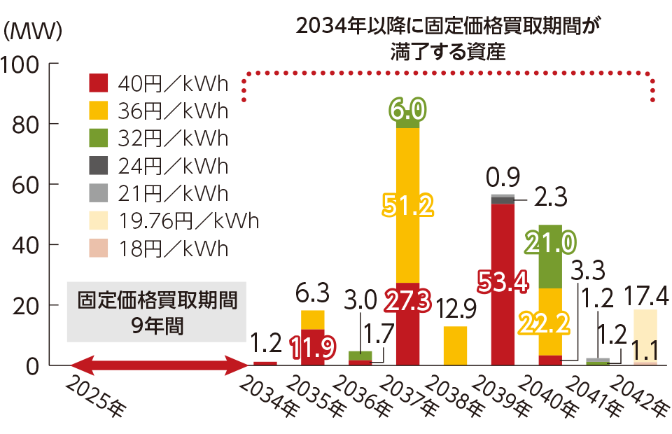 固定価格買取期間の残存期間（パネル出力ベース）