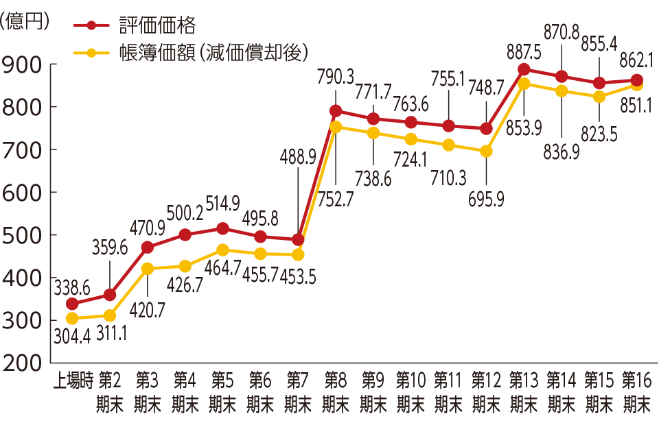 評価価格・帳簿価額（減価償却後）の推移