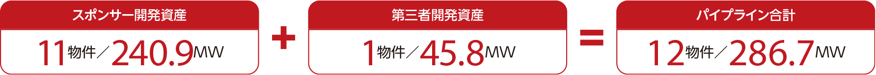 スポンサー開発資産(11物件／240.9MW)+第三者開発資産(1物件／45.8MW)=パイプライン合計(12物件／286.7MW)
