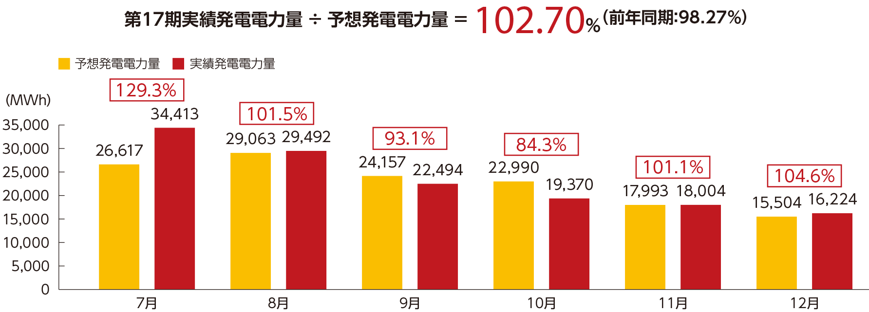 第17期実績発電電力量 ÷ 予想発電電力量 ＝ 102.70％（前年同期：98.27%）