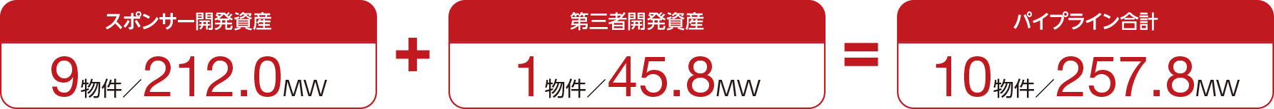 スポンサー開発資産(9物件／212.0MW)+第三者開発資産(1物件／45.8MW)=パイプライン合計(10物件／257.8MW)