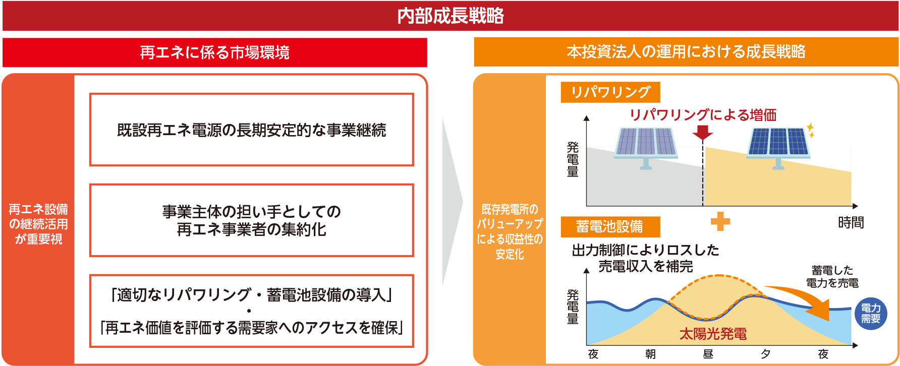内部成長戦略