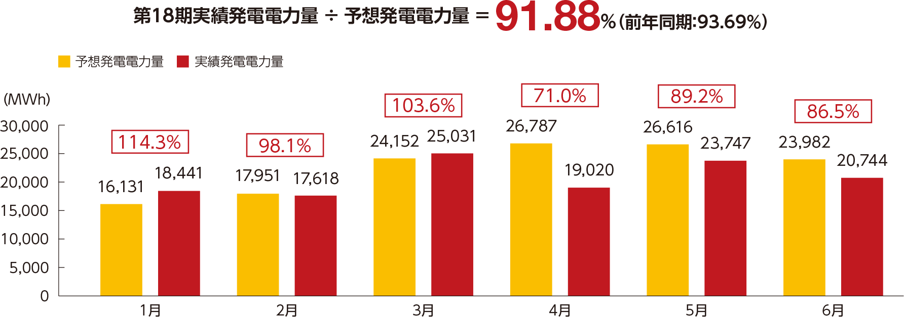 第18期実績発電電力量 ÷ 予想発電電力量 ＝ 91.88％（前年同期：93.69%）