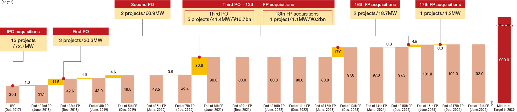 Detailed graph data